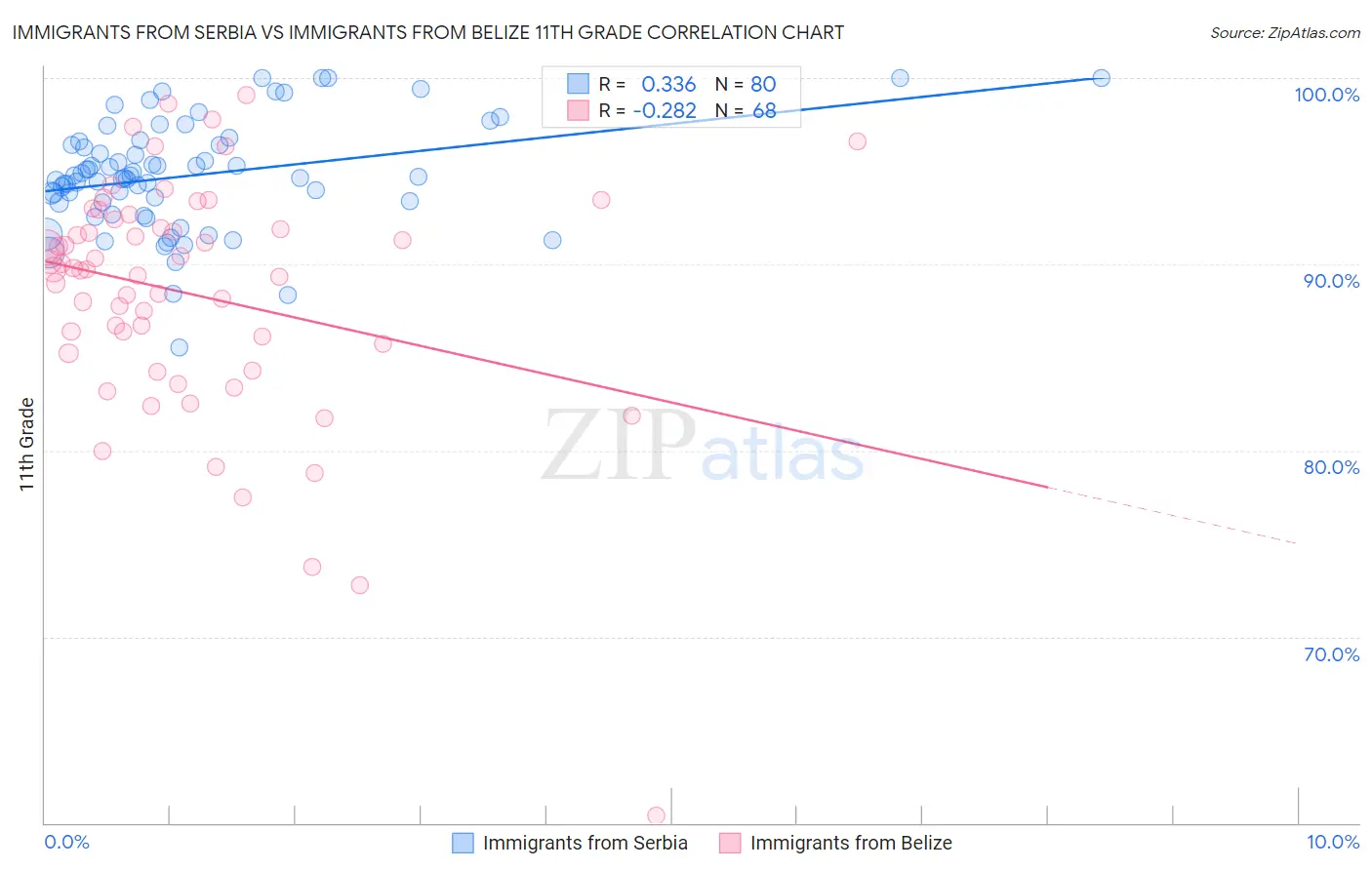 Immigrants from Serbia vs Immigrants from Belize 11th Grade
