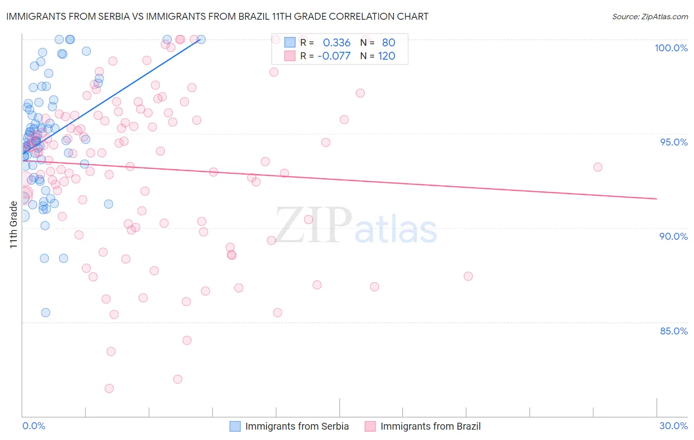 Immigrants from Serbia vs Immigrants from Brazil 11th Grade