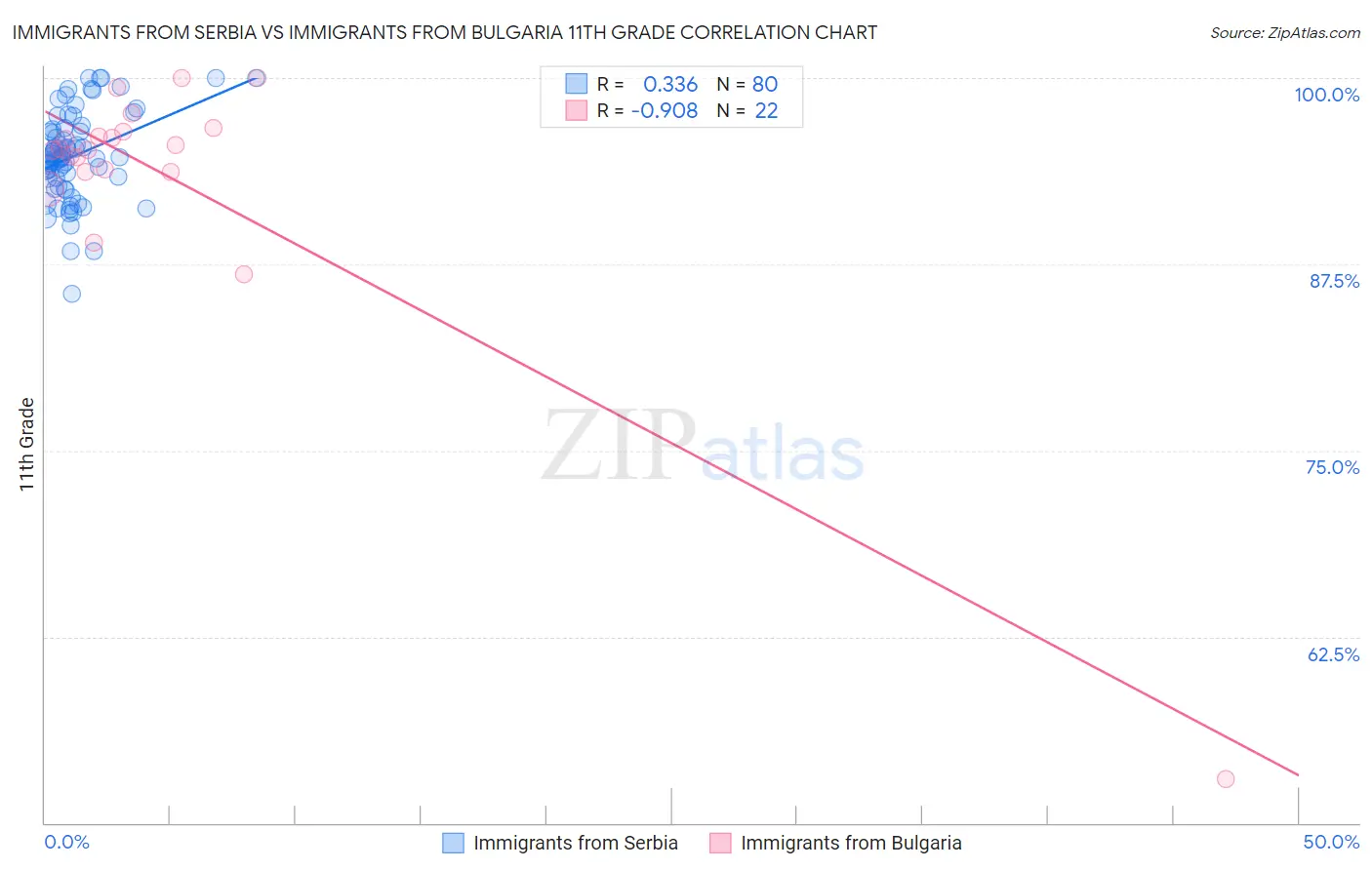 Immigrants from Serbia vs Immigrants from Bulgaria 11th Grade