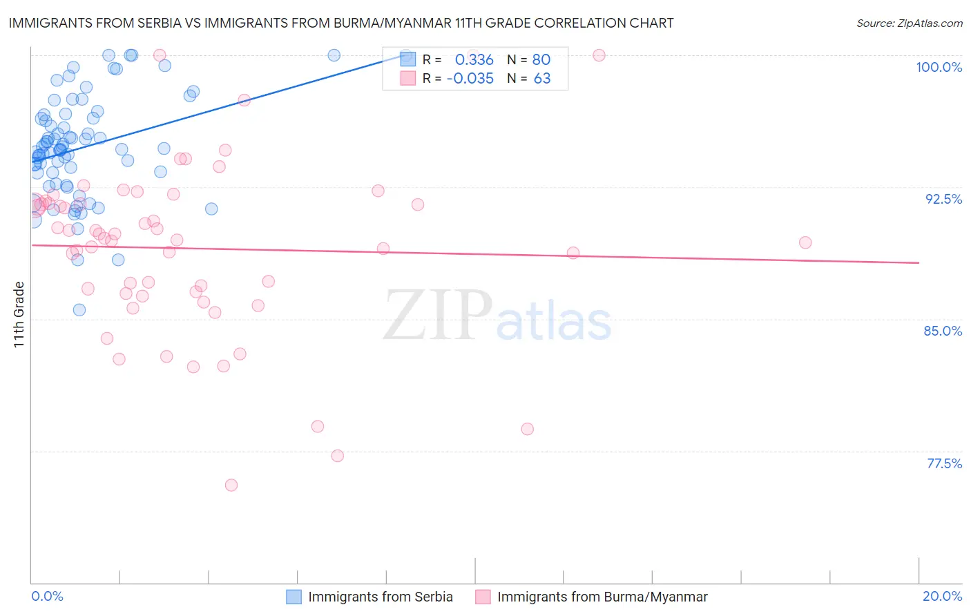 Immigrants from Serbia vs Immigrants from Burma/Myanmar 11th Grade