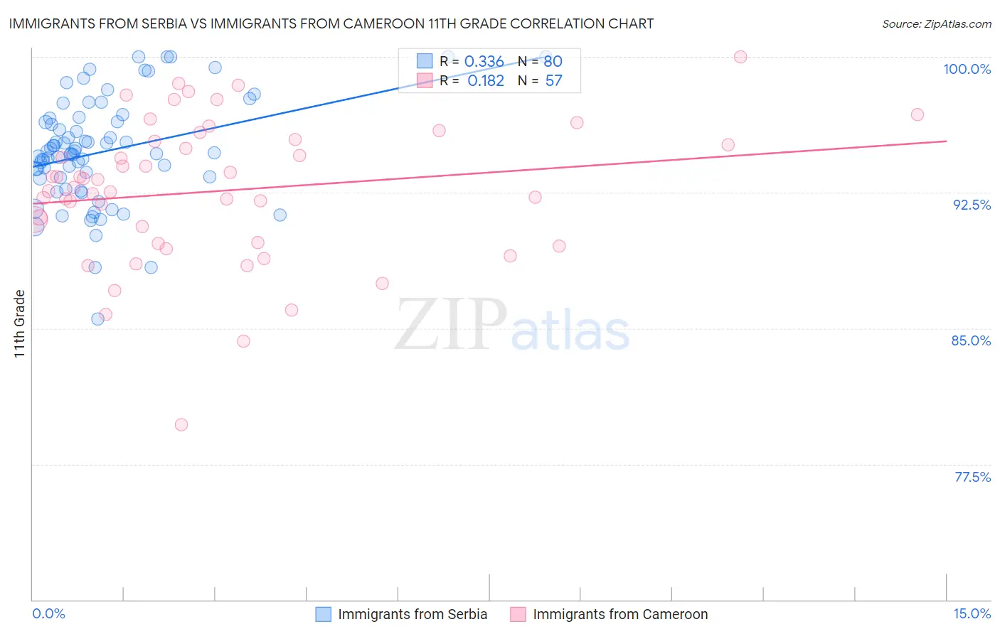 Immigrants from Serbia vs Immigrants from Cameroon 11th Grade