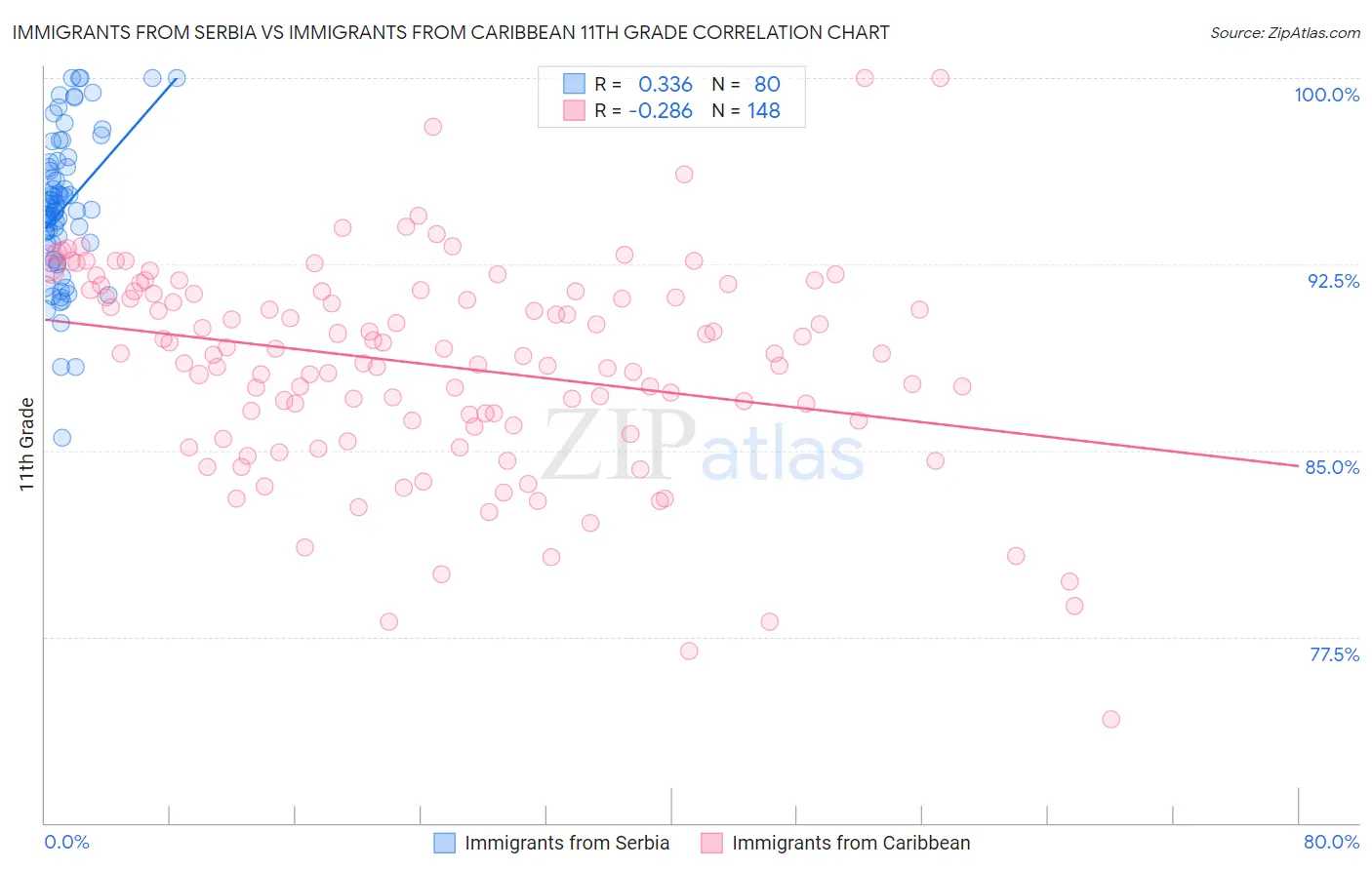 Immigrants from Serbia vs Immigrants from Caribbean 11th Grade