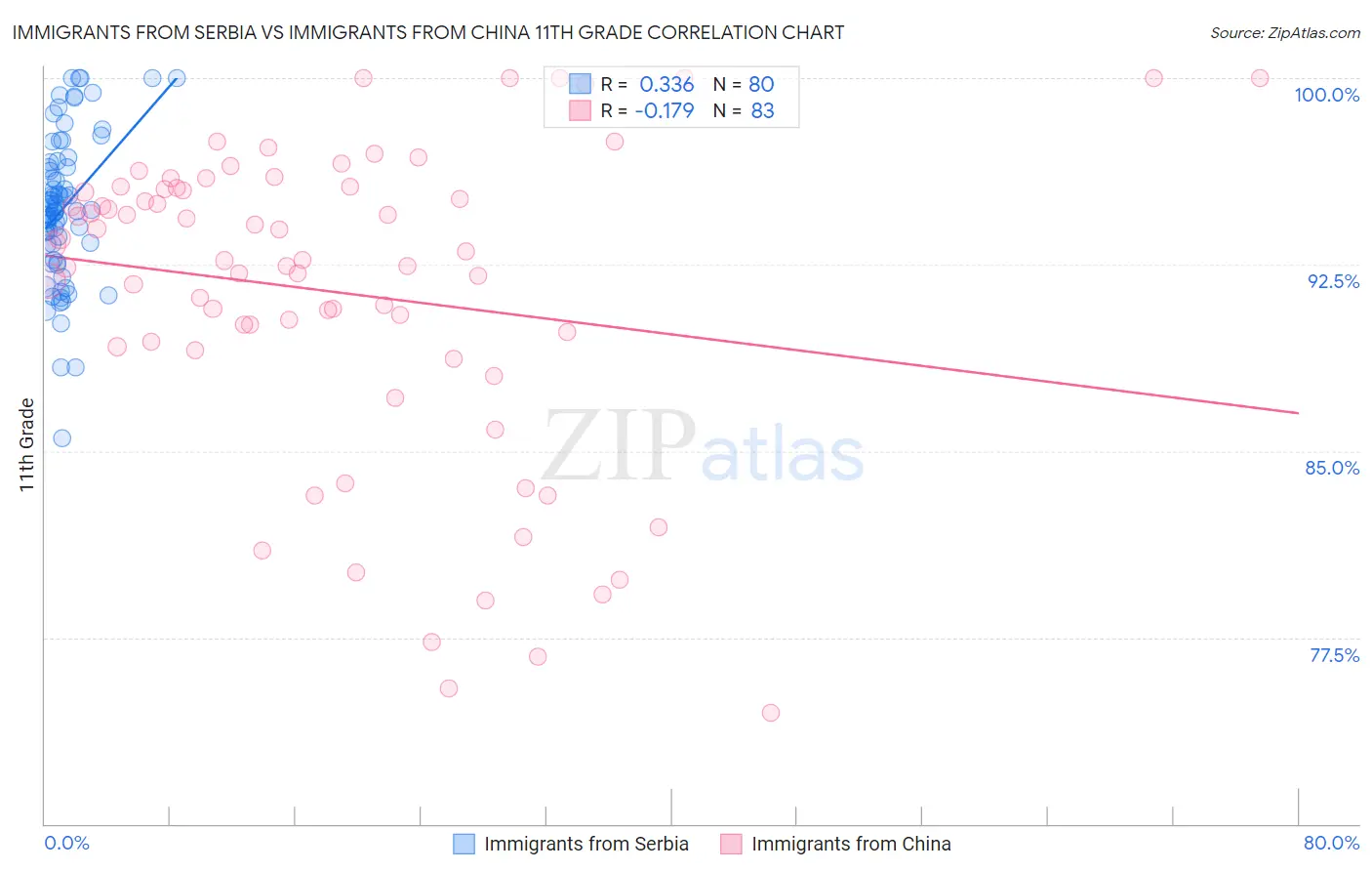 Immigrants from Serbia vs Immigrants from China 11th Grade
