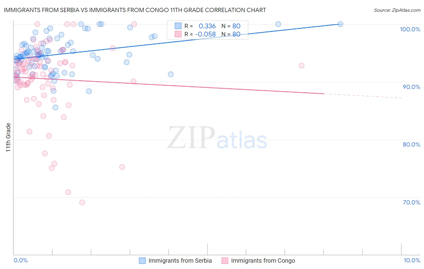 Immigrants from Serbia vs Immigrants from Congo 11th Grade