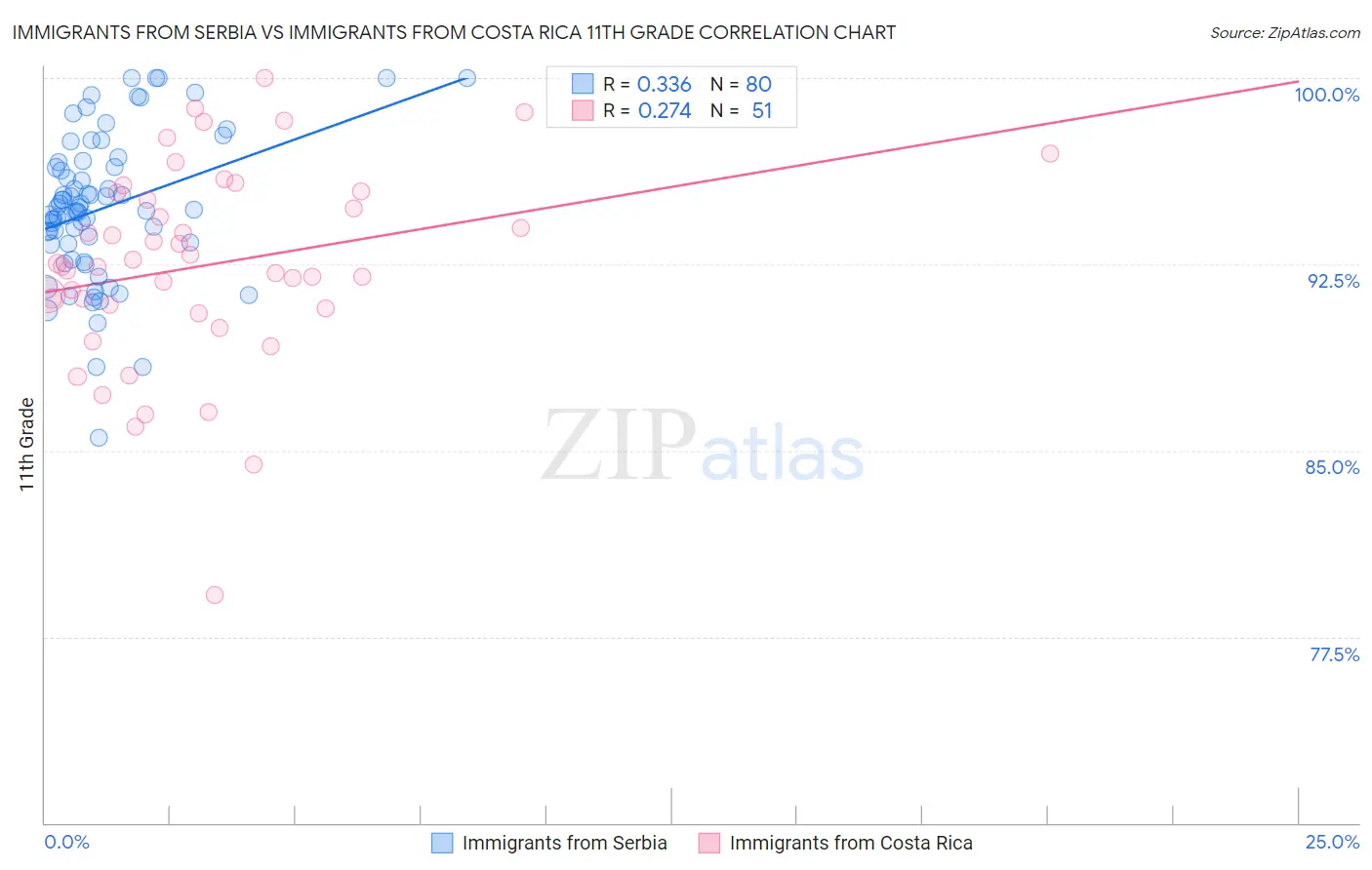 Immigrants from Serbia vs Immigrants from Costa Rica 11th Grade