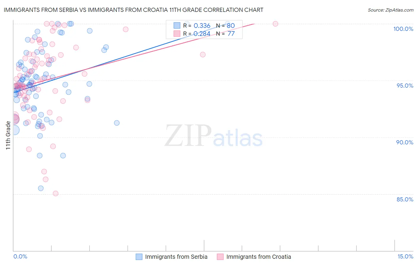 Immigrants from Serbia vs Immigrants from Croatia 11th Grade
