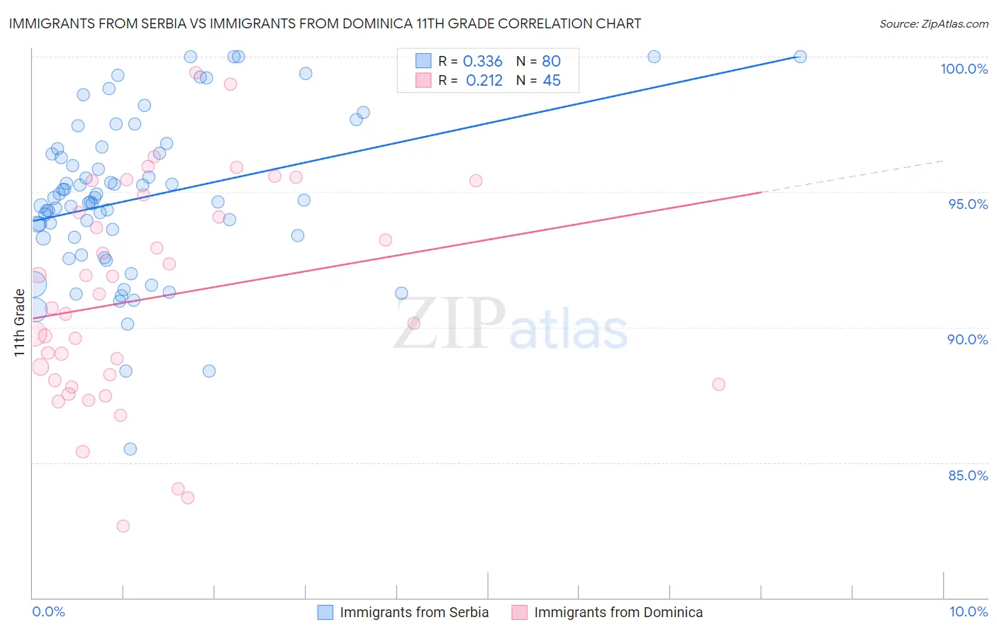 Immigrants from Serbia vs Immigrants from Dominica 11th Grade