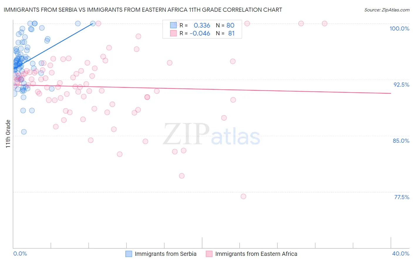 Immigrants from Serbia vs Immigrants from Eastern Africa 11th Grade