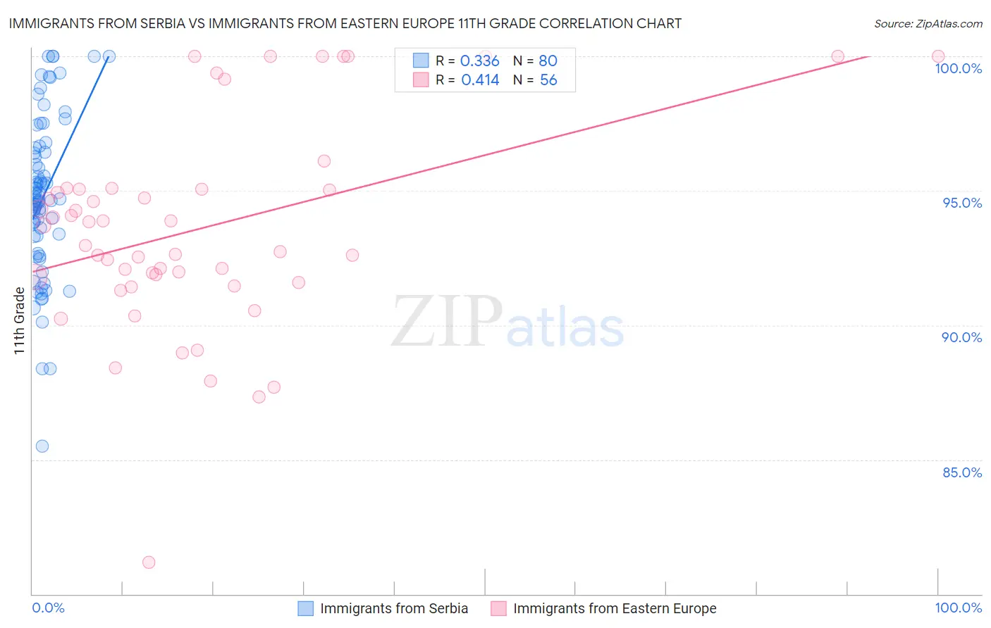 Immigrants from Serbia vs Immigrants from Eastern Europe 11th Grade