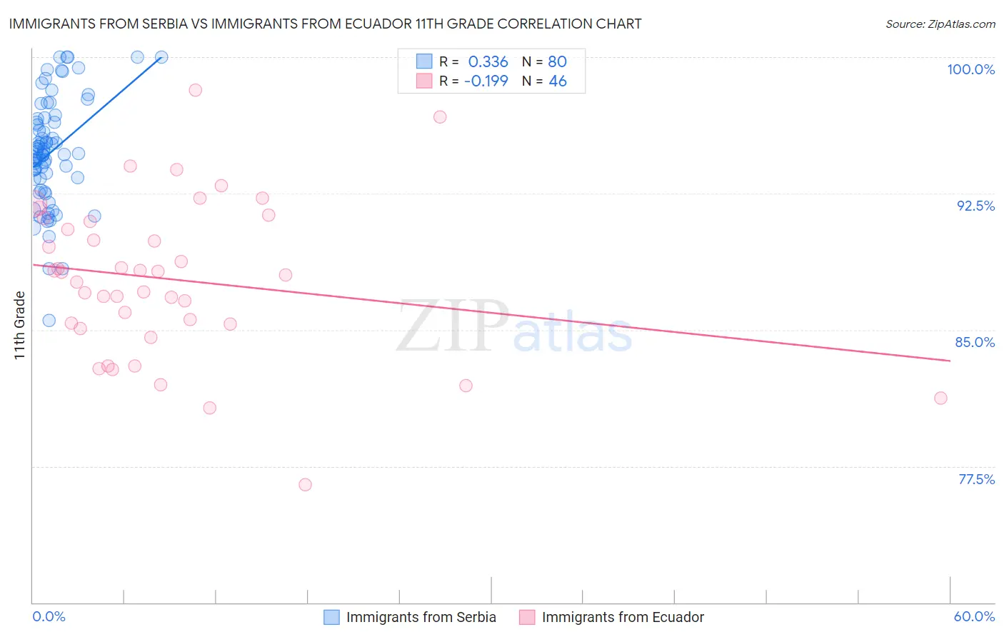 Immigrants from Serbia vs Immigrants from Ecuador 11th Grade