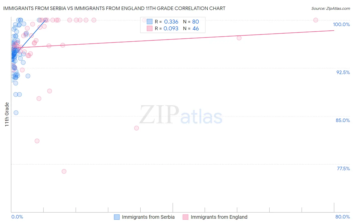 Immigrants from Serbia vs Immigrants from England 11th Grade