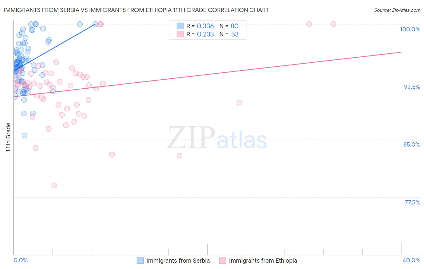 Immigrants from Serbia vs Immigrants from Ethiopia 11th Grade
