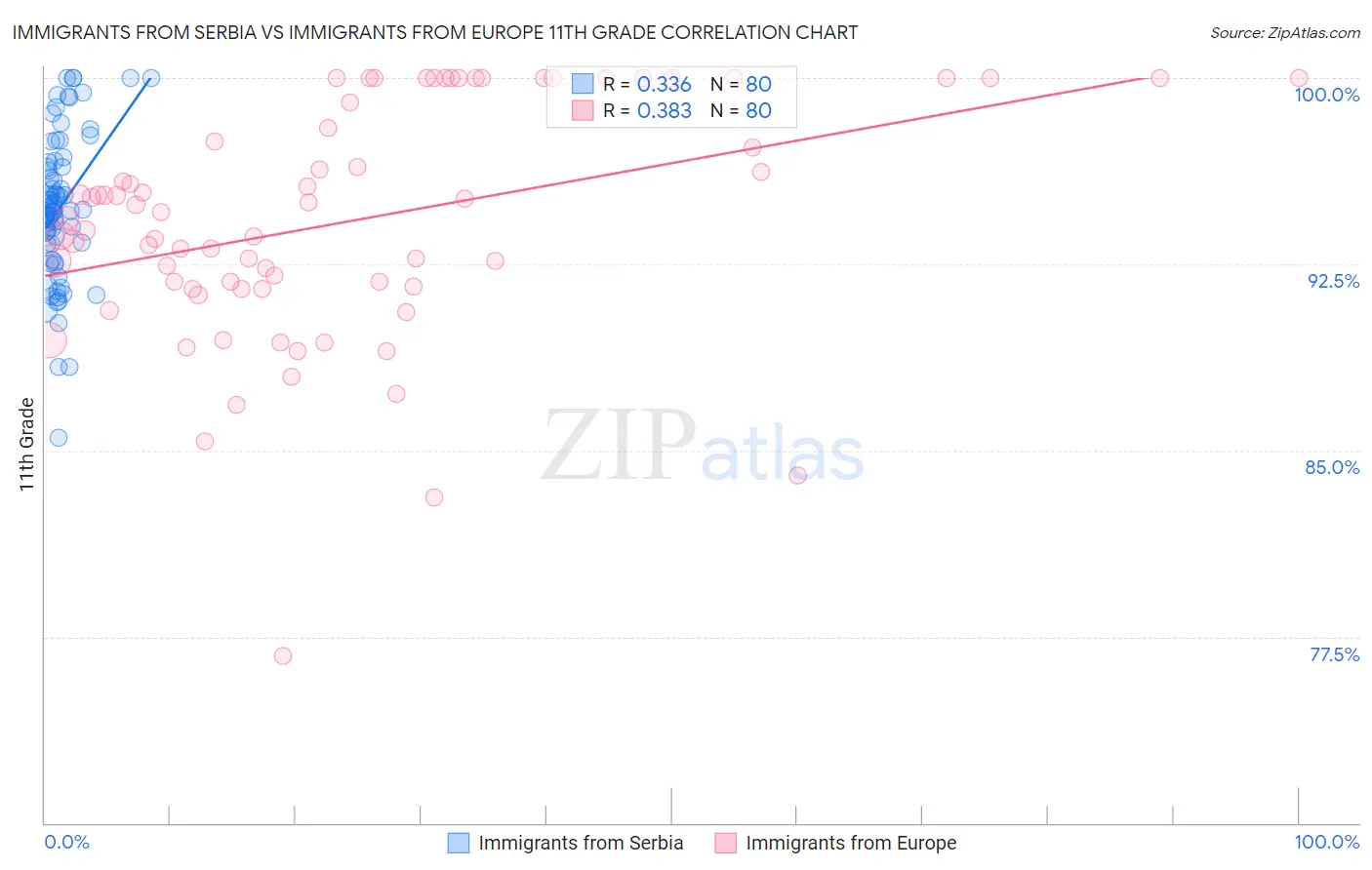 Immigrants from Serbia vs Immigrants from Europe 11th Grade