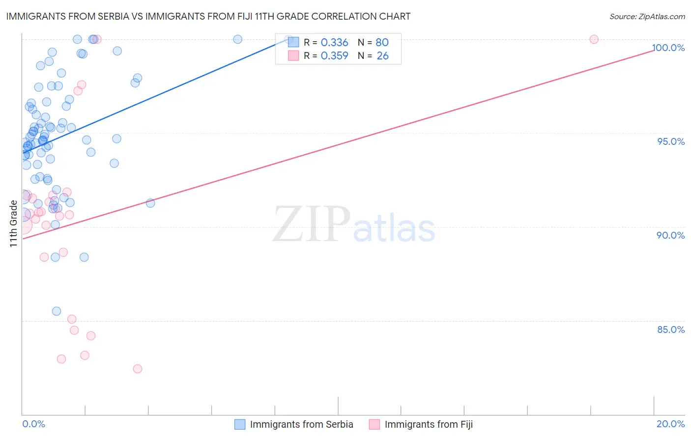 Immigrants from Serbia vs Immigrants from Fiji 11th Grade