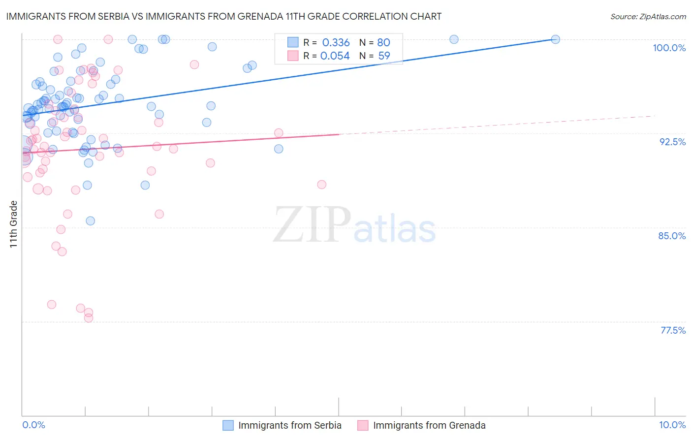 Immigrants from Serbia vs Immigrants from Grenada 11th Grade
