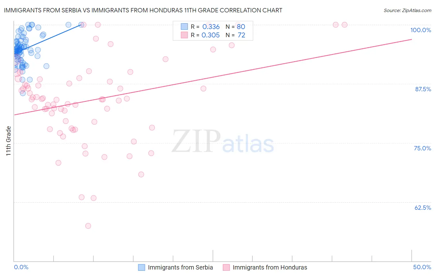 Immigrants from Serbia vs Immigrants from Honduras 11th Grade