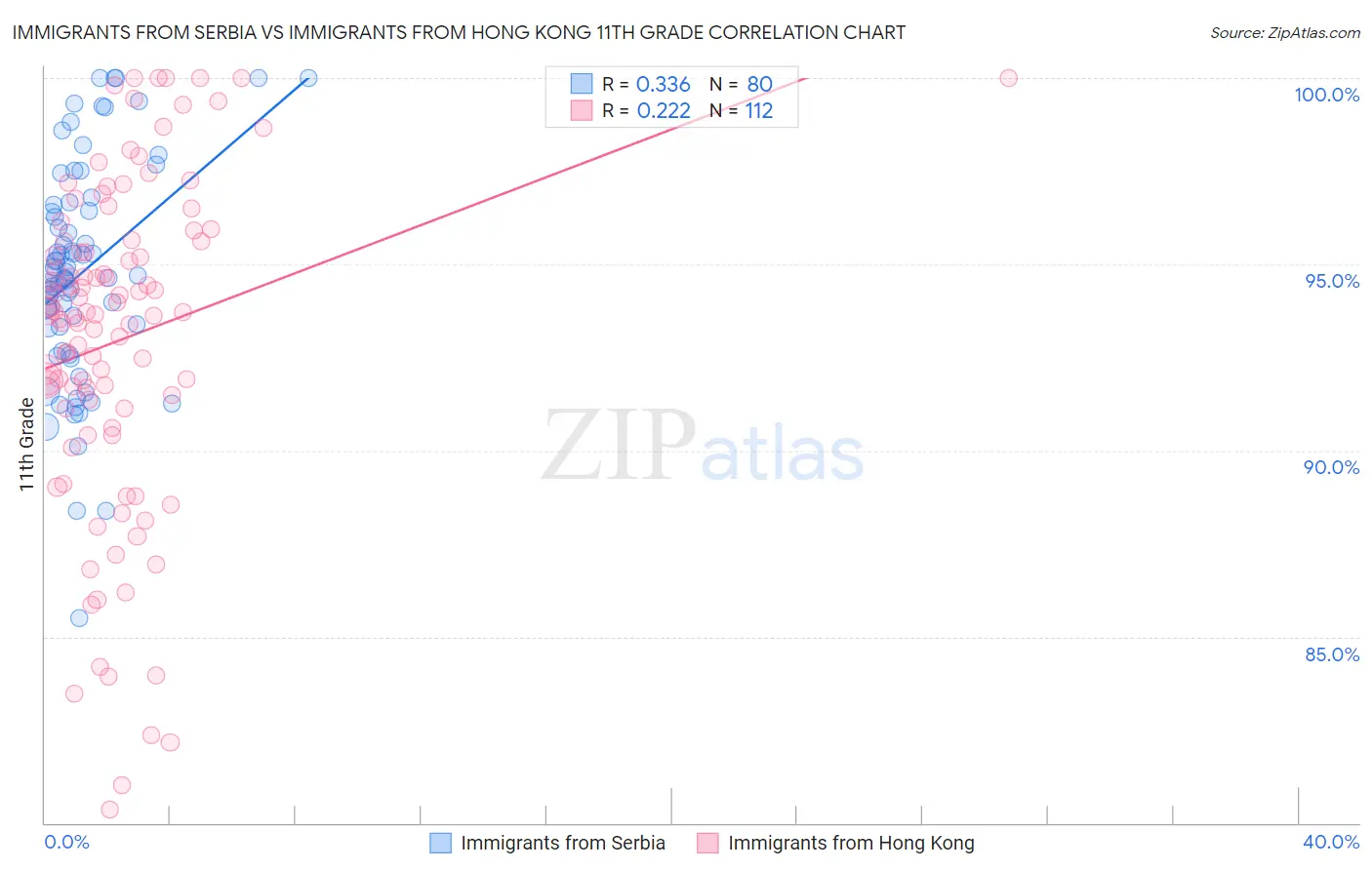 Immigrants from Serbia vs Immigrants from Hong Kong 11th Grade