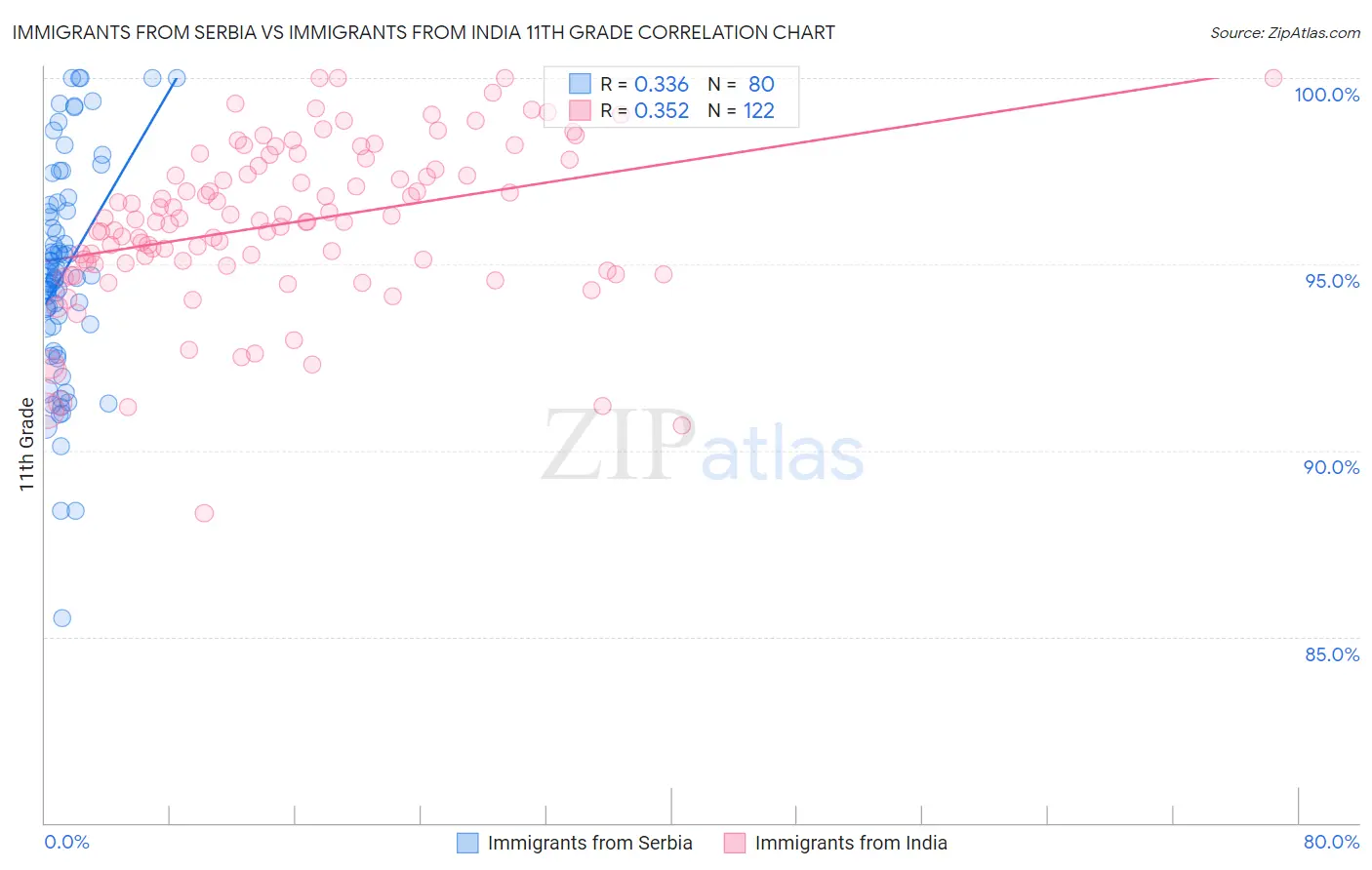 Immigrants from Serbia vs Immigrants from India 11th Grade