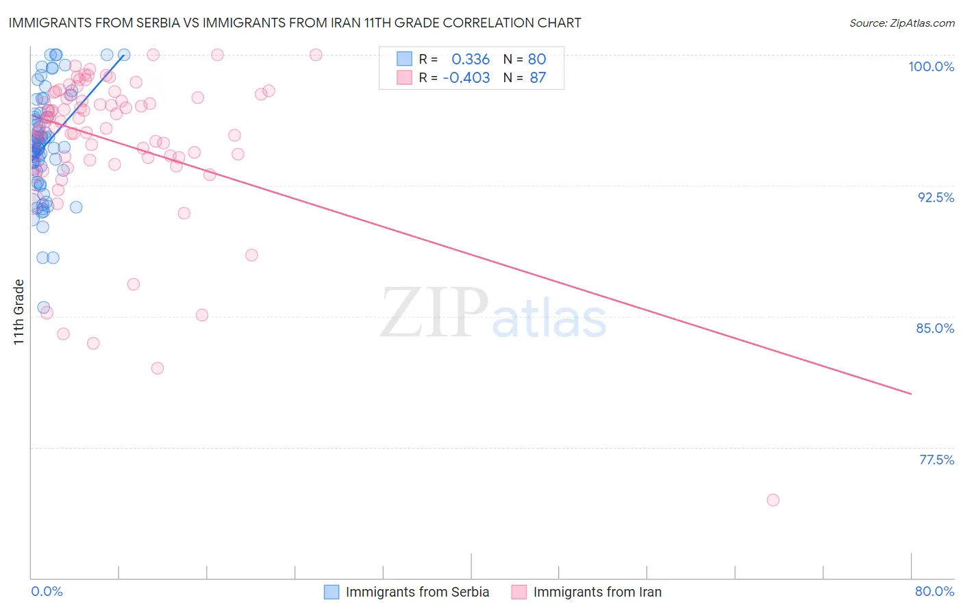 Immigrants from Serbia vs Immigrants from Iran 11th Grade