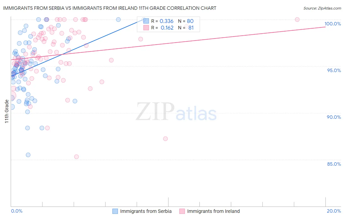 Immigrants from Serbia vs Immigrants from Ireland 11th Grade
