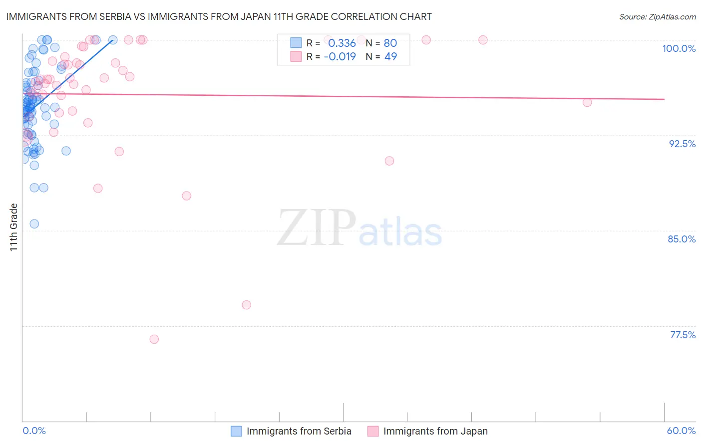 Immigrants from Serbia vs Immigrants from Japan 11th Grade