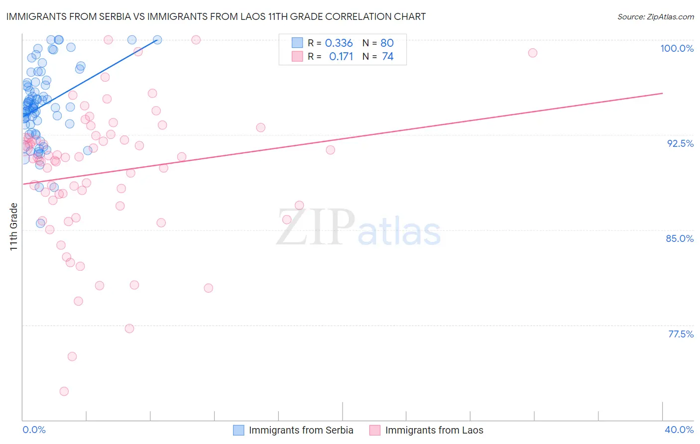 Immigrants from Serbia vs Immigrants from Laos 11th Grade