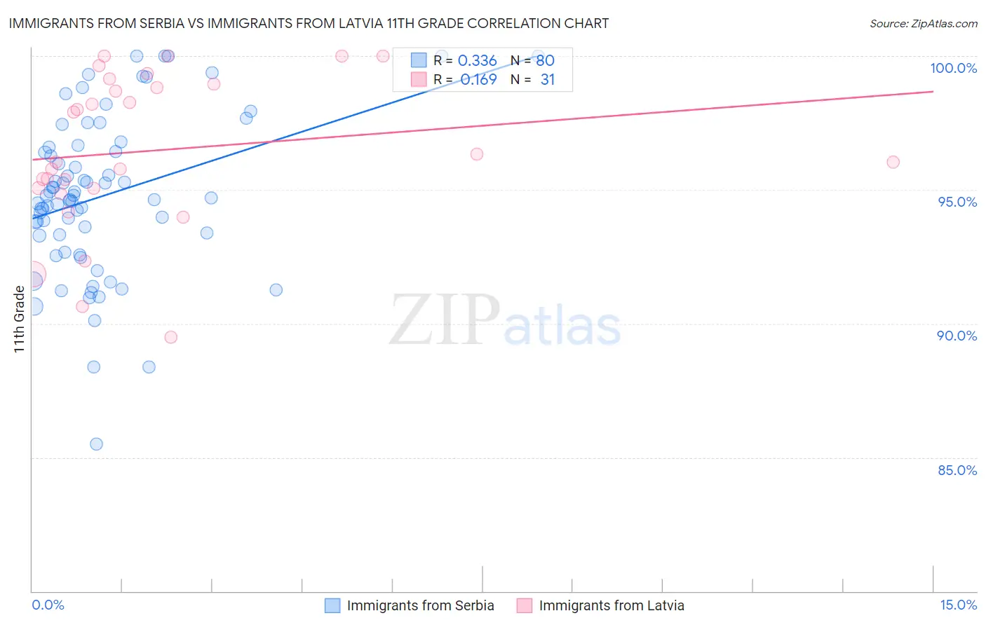 Immigrants from Serbia vs Immigrants from Latvia 11th Grade