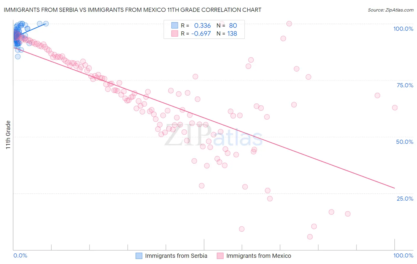 Immigrants from Serbia vs Immigrants from Mexico 11th Grade