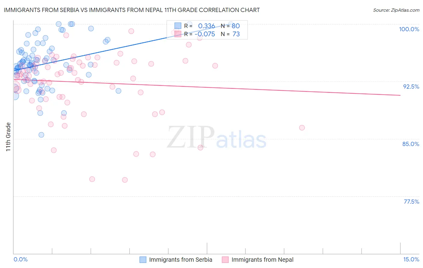 Immigrants from Serbia vs Immigrants from Nepal 11th Grade