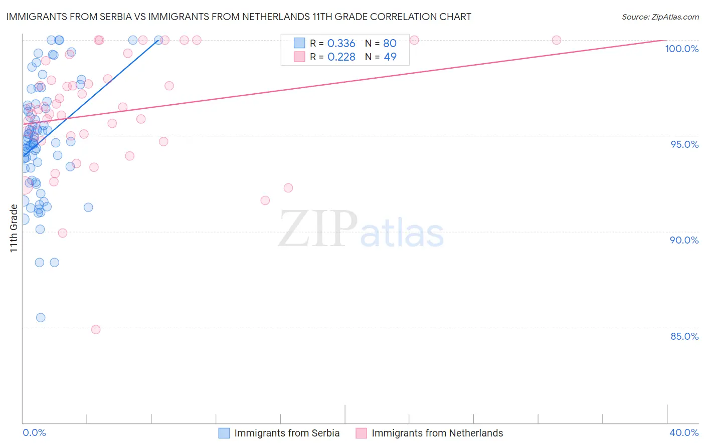 Immigrants from Serbia vs Immigrants from Netherlands 11th Grade