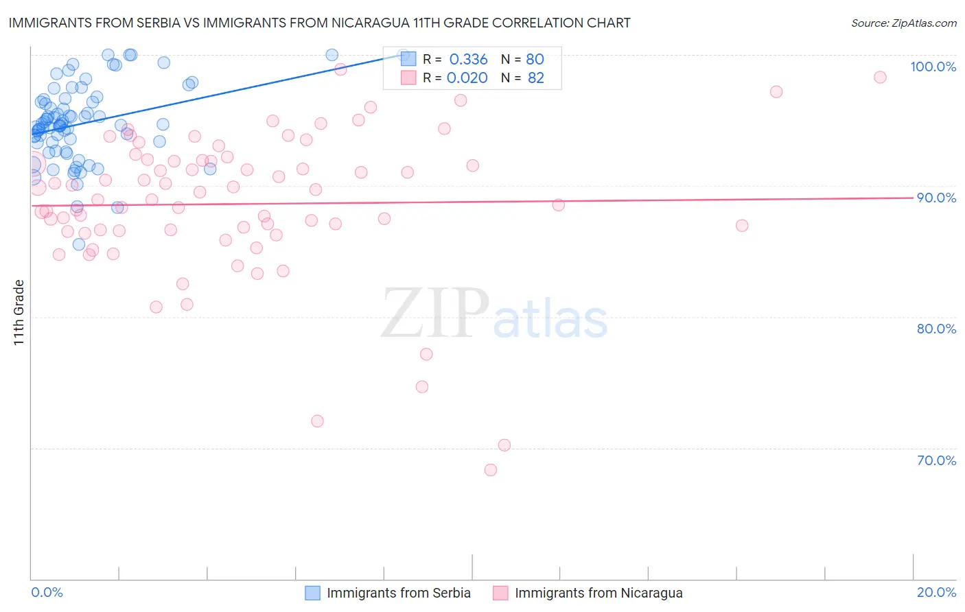 Immigrants from Serbia vs Immigrants from Nicaragua 11th Grade