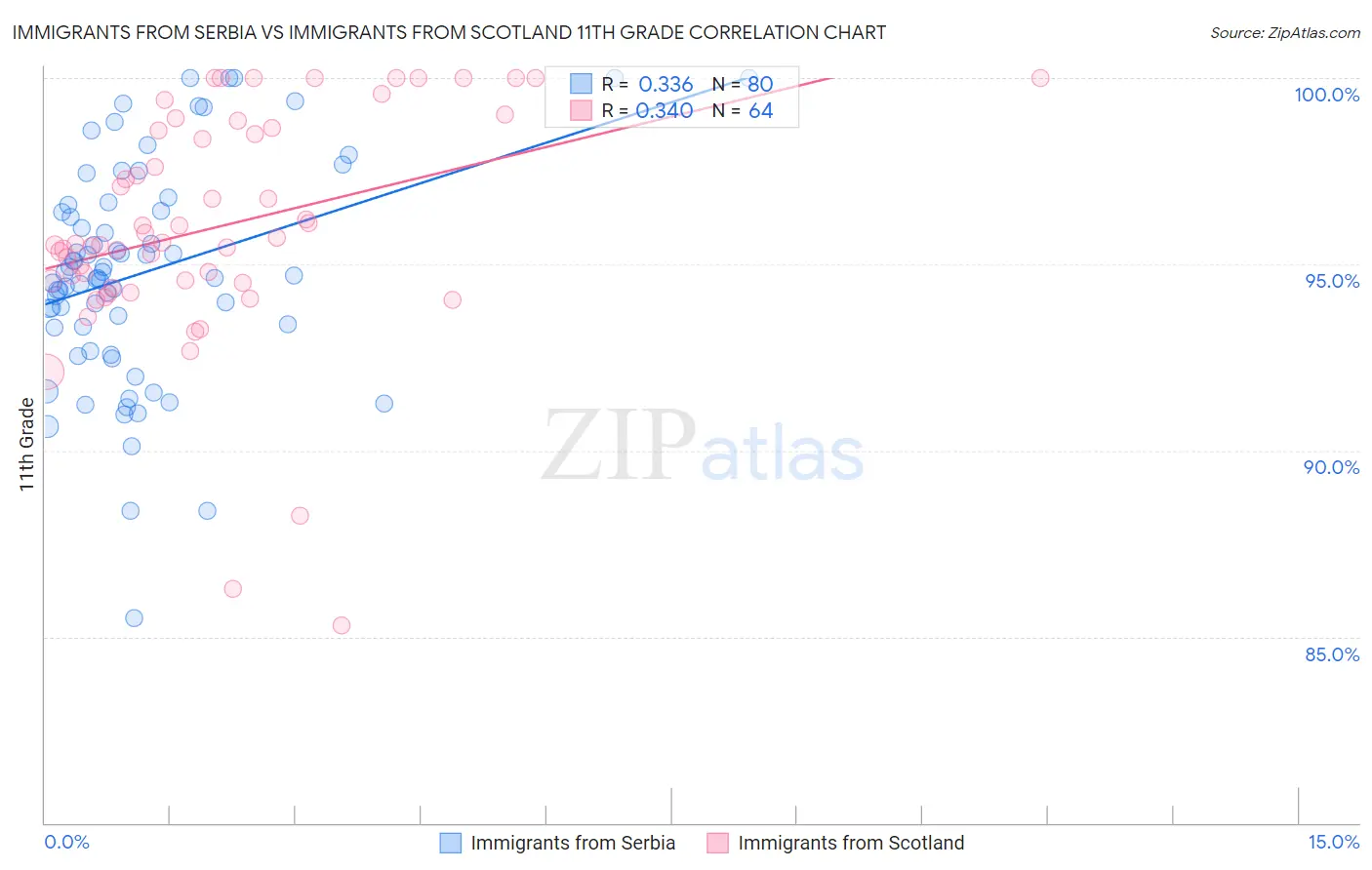 Immigrants from Serbia vs Immigrants from Scotland 11th Grade