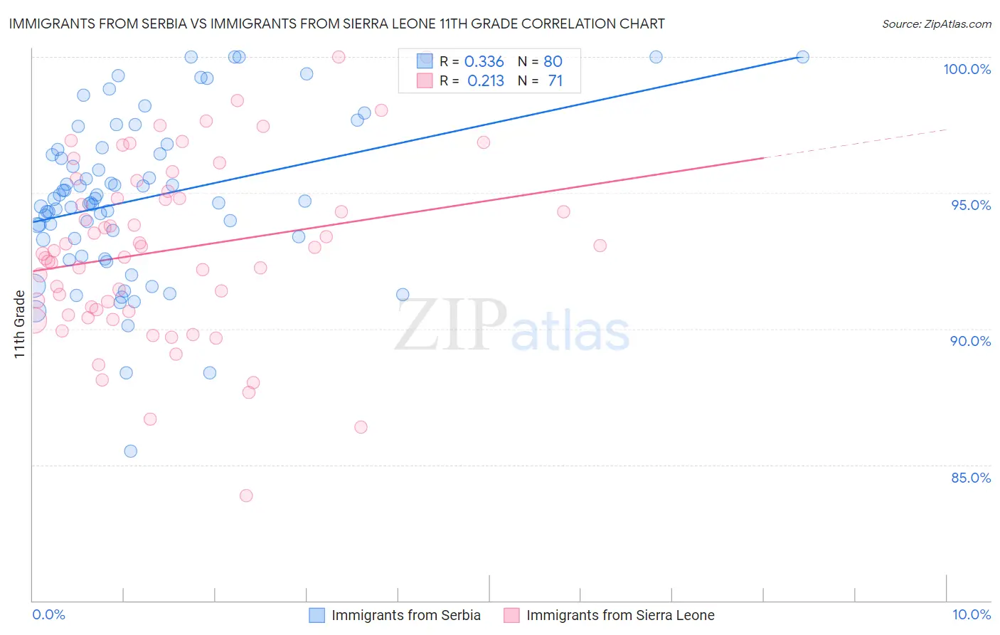 Immigrants from Serbia vs Immigrants from Sierra Leone 11th Grade