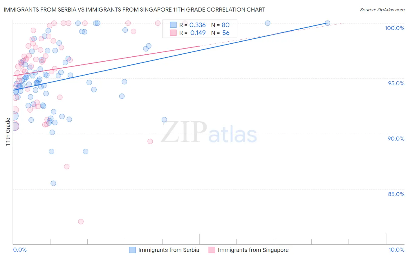 Immigrants from Serbia vs Immigrants from Singapore 11th Grade