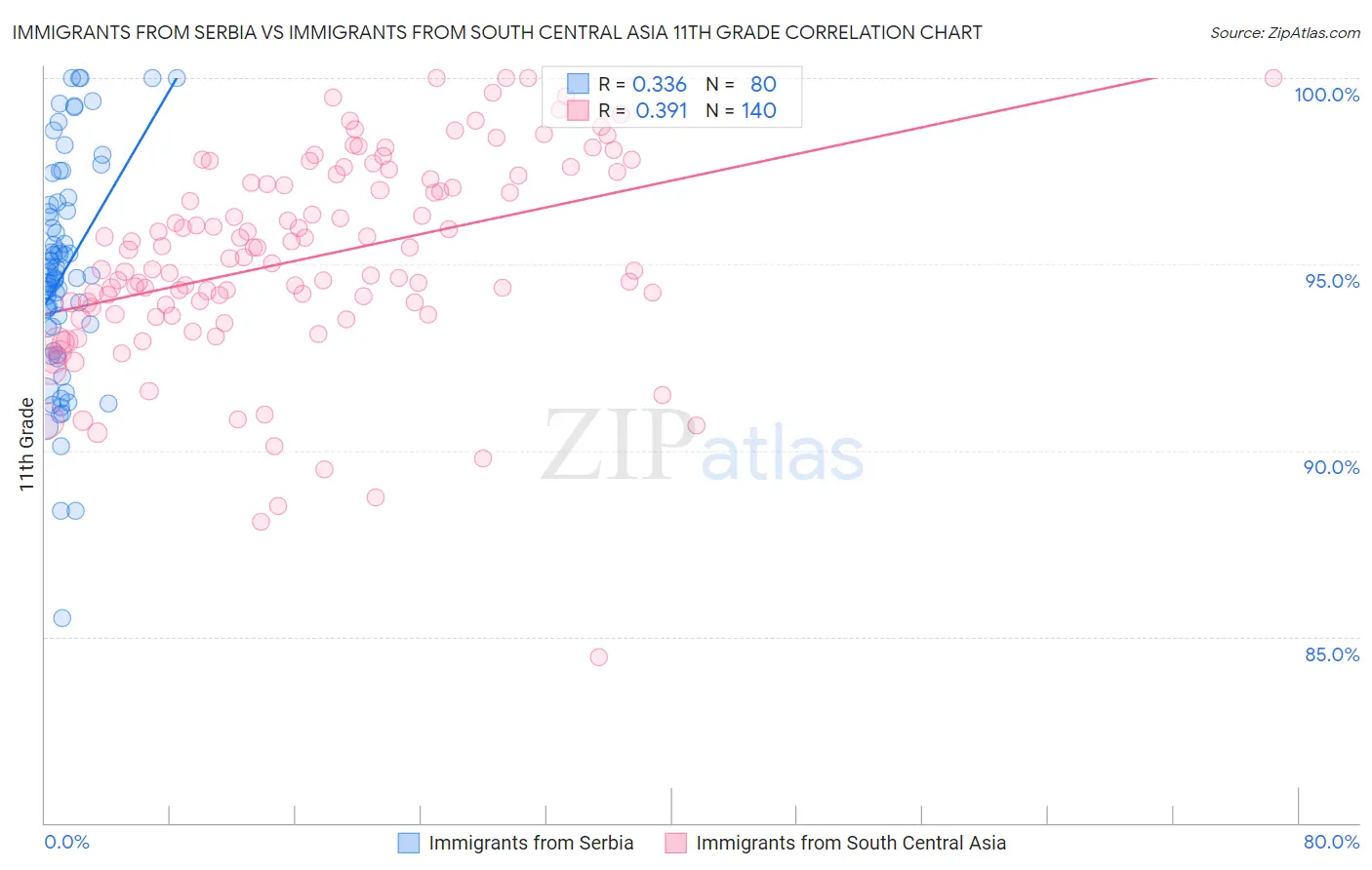 Immigrants from Serbia vs Immigrants from South Central Asia 11th Grade