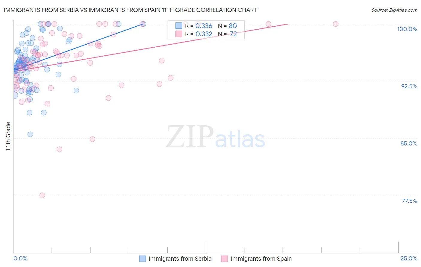 Immigrants from Serbia vs Immigrants from Spain 11th Grade