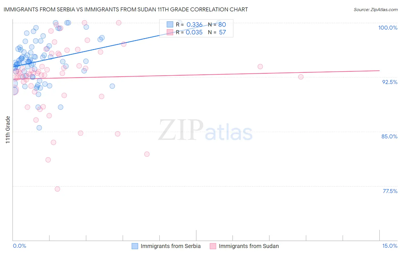Immigrants from Serbia vs Immigrants from Sudan 11th Grade