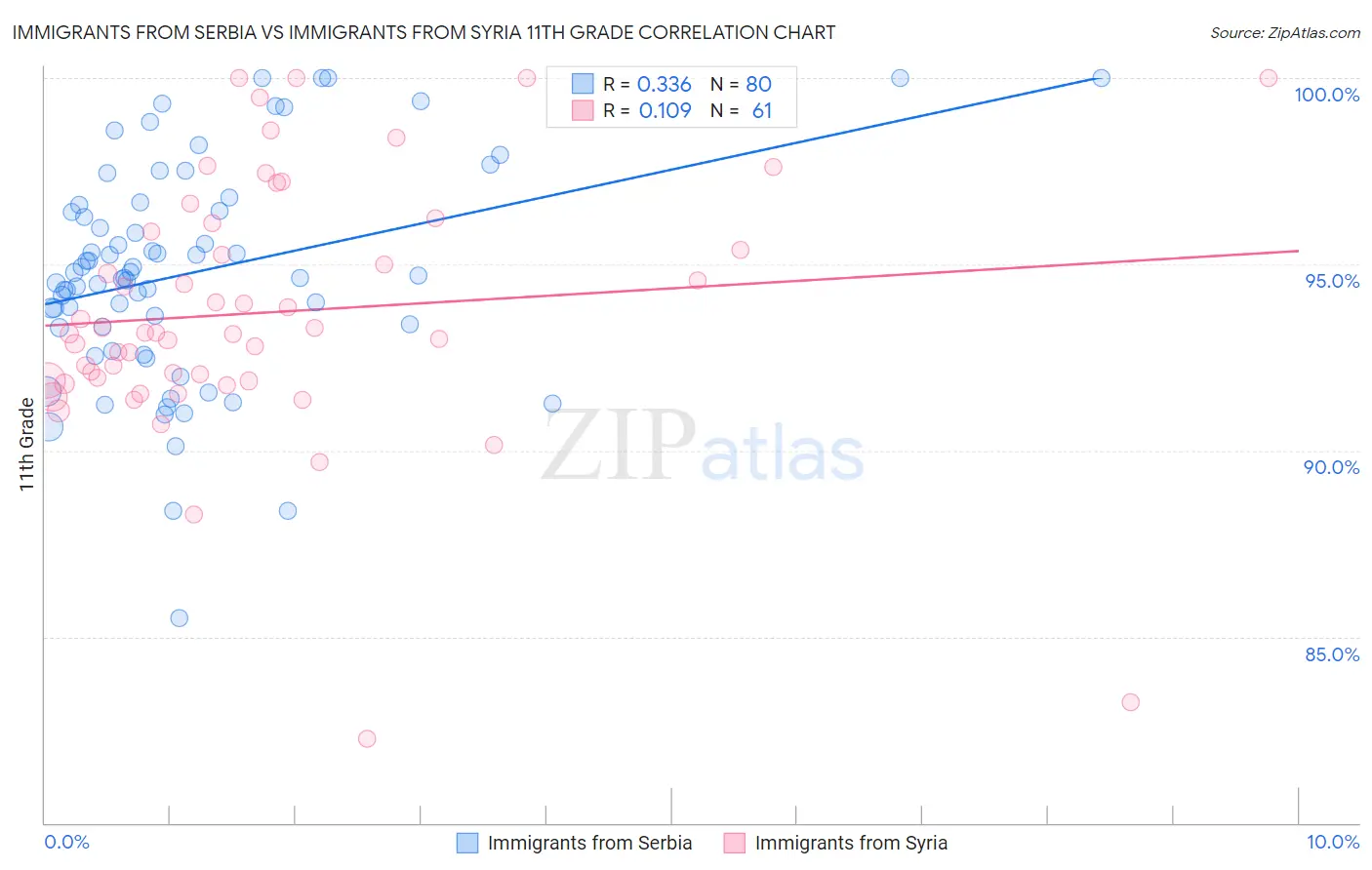 Immigrants from Serbia vs Immigrants from Syria 11th Grade