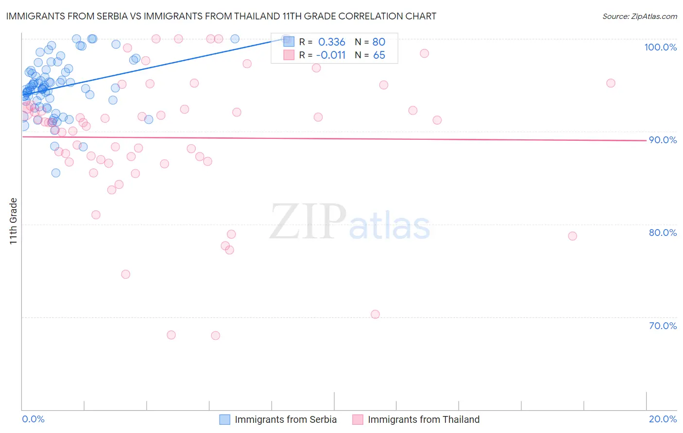 Immigrants from Serbia vs Immigrants from Thailand 11th Grade