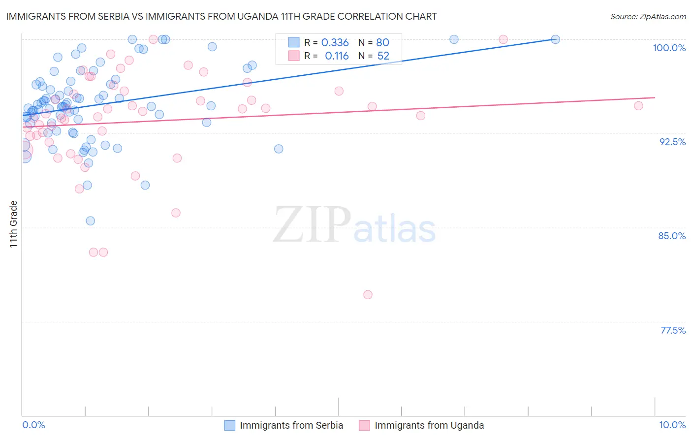 Immigrants from Serbia vs Immigrants from Uganda 11th Grade