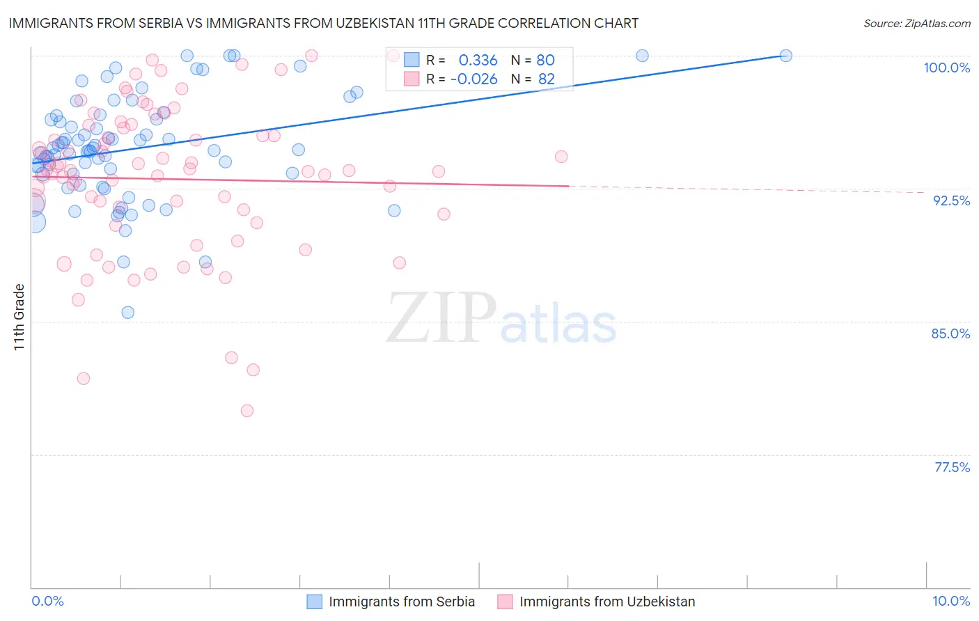 Immigrants from Serbia vs Immigrants from Uzbekistan 11th Grade