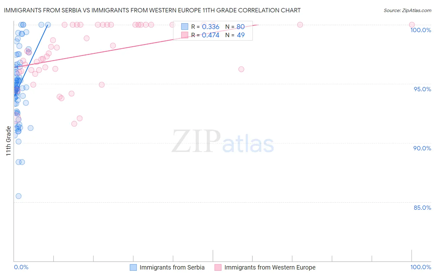 Immigrants from Serbia vs Immigrants from Western Europe 11th Grade