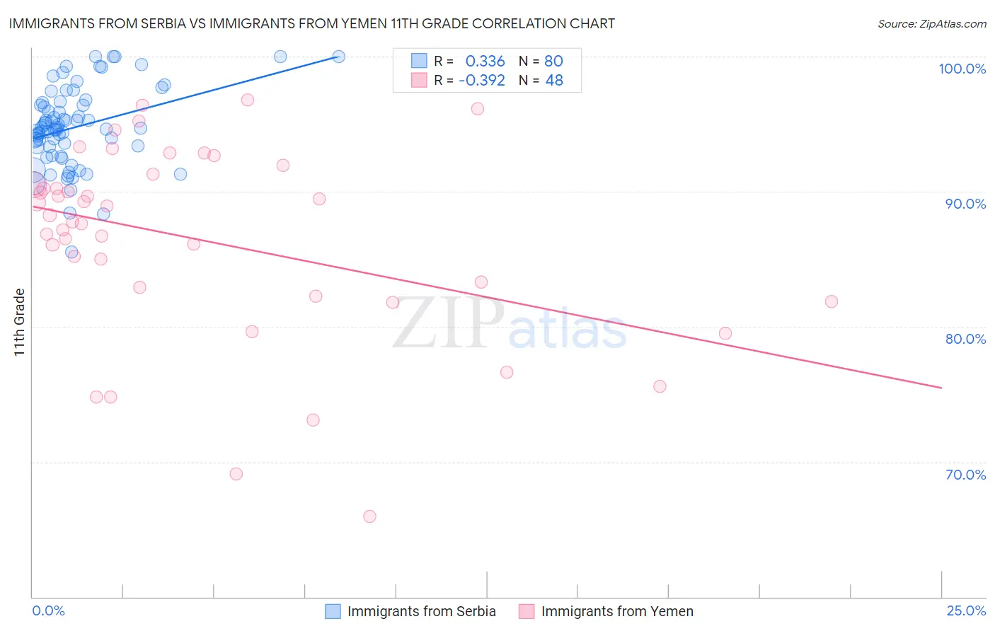 Immigrants from Serbia vs Immigrants from Yemen 11th Grade