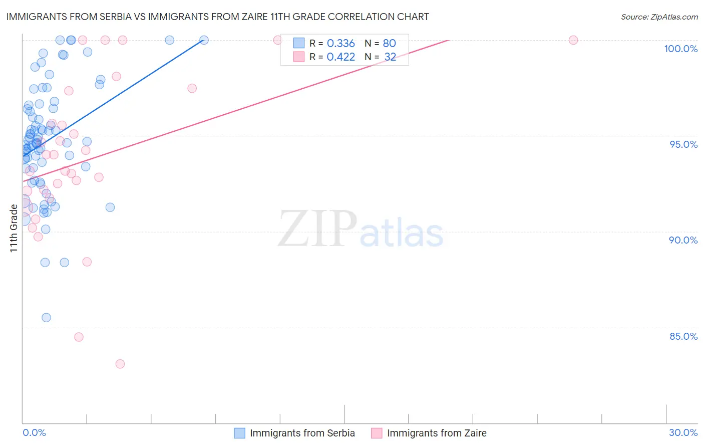 Immigrants from Serbia vs Immigrants from Zaire 11th Grade