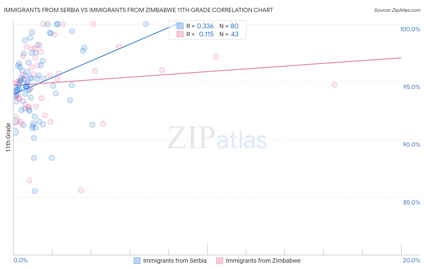 Immigrants from Serbia vs Immigrants from Zimbabwe 11th Grade