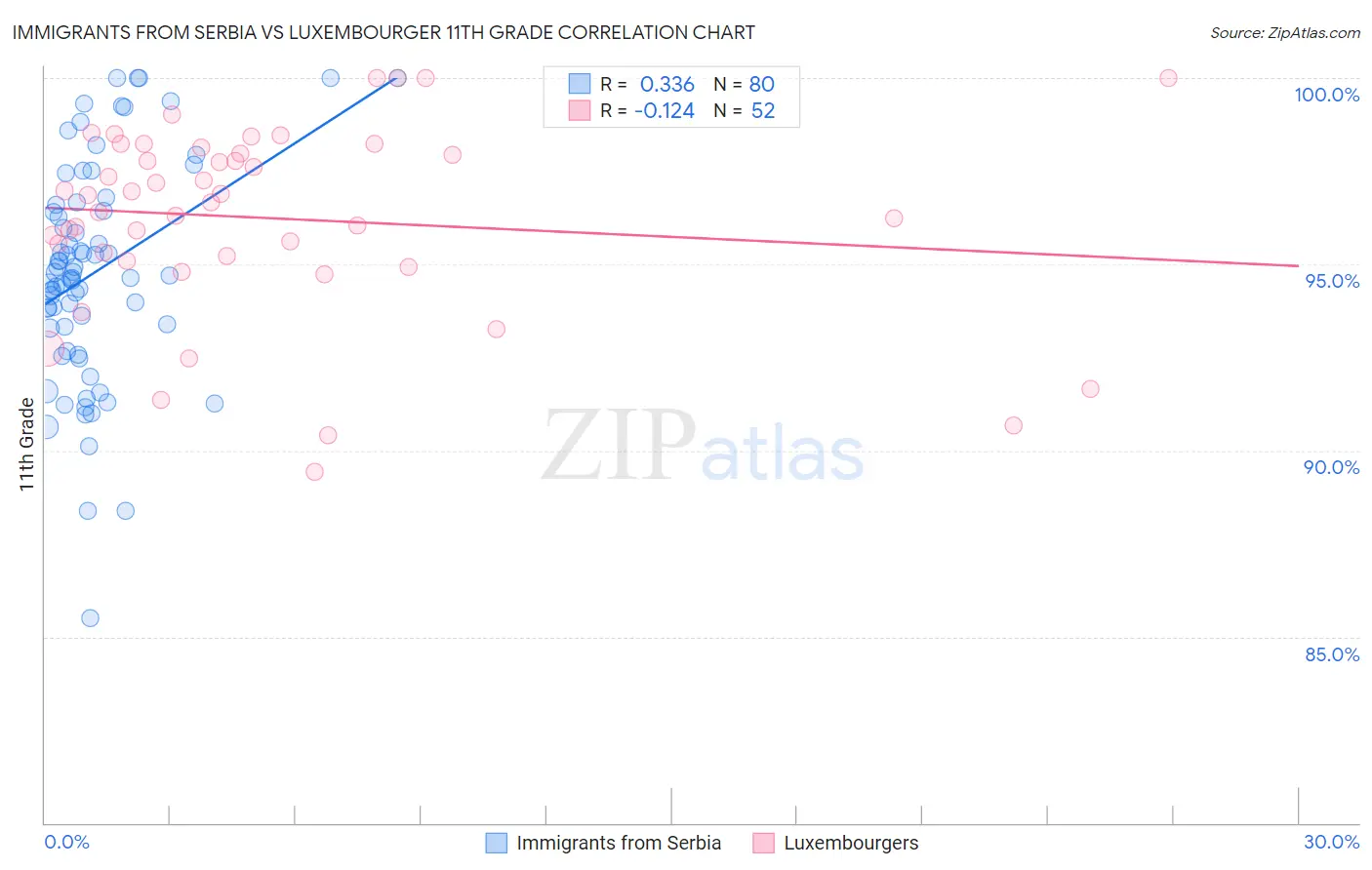 Immigrants from Serbia vs Luxembourger 11th Grade