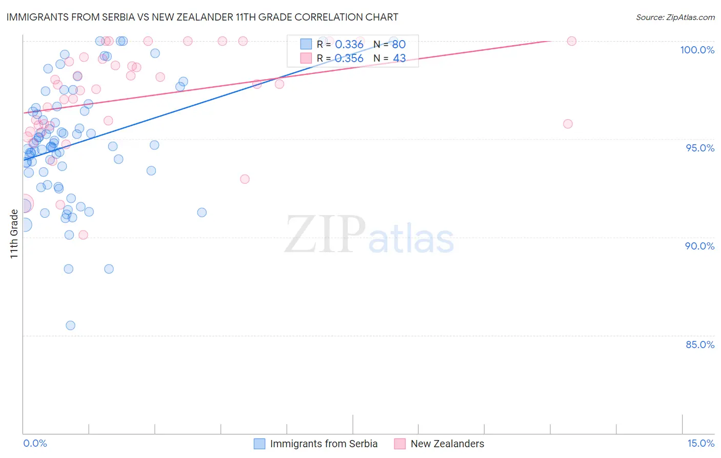 Immigrants from Serbia vs New Zealander 11th Grade