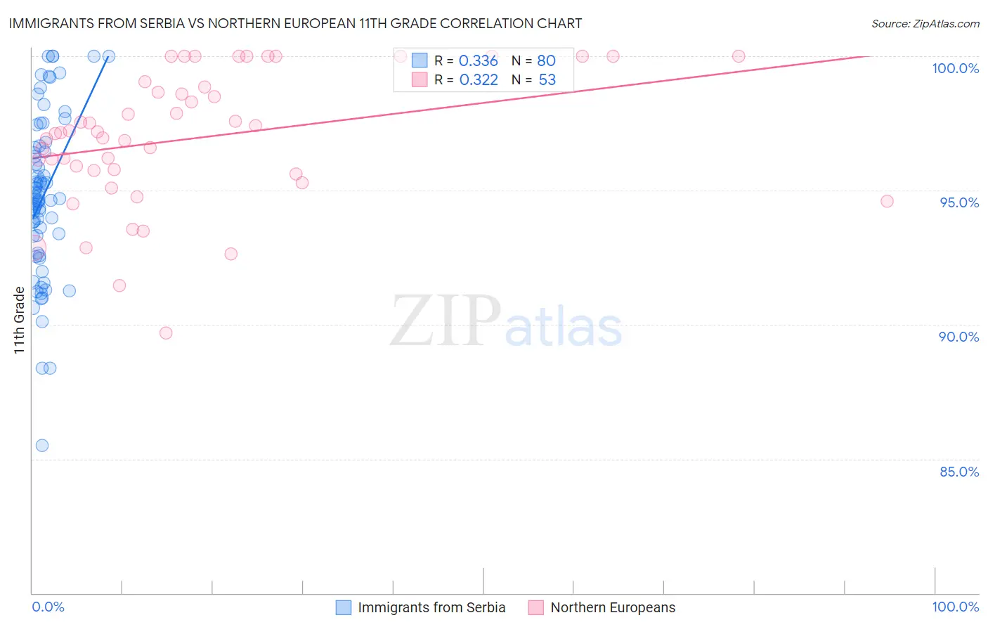 Immigrants from Serbia vs Northern European 11th Grade