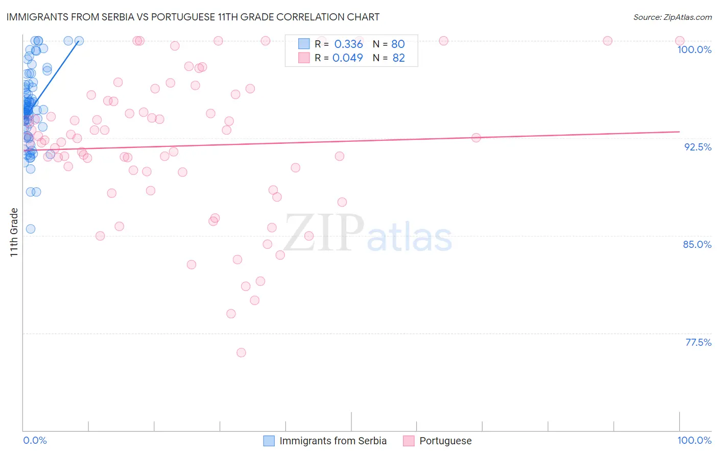 Immigrants from Serbia vs Portuguese 11th Grade
