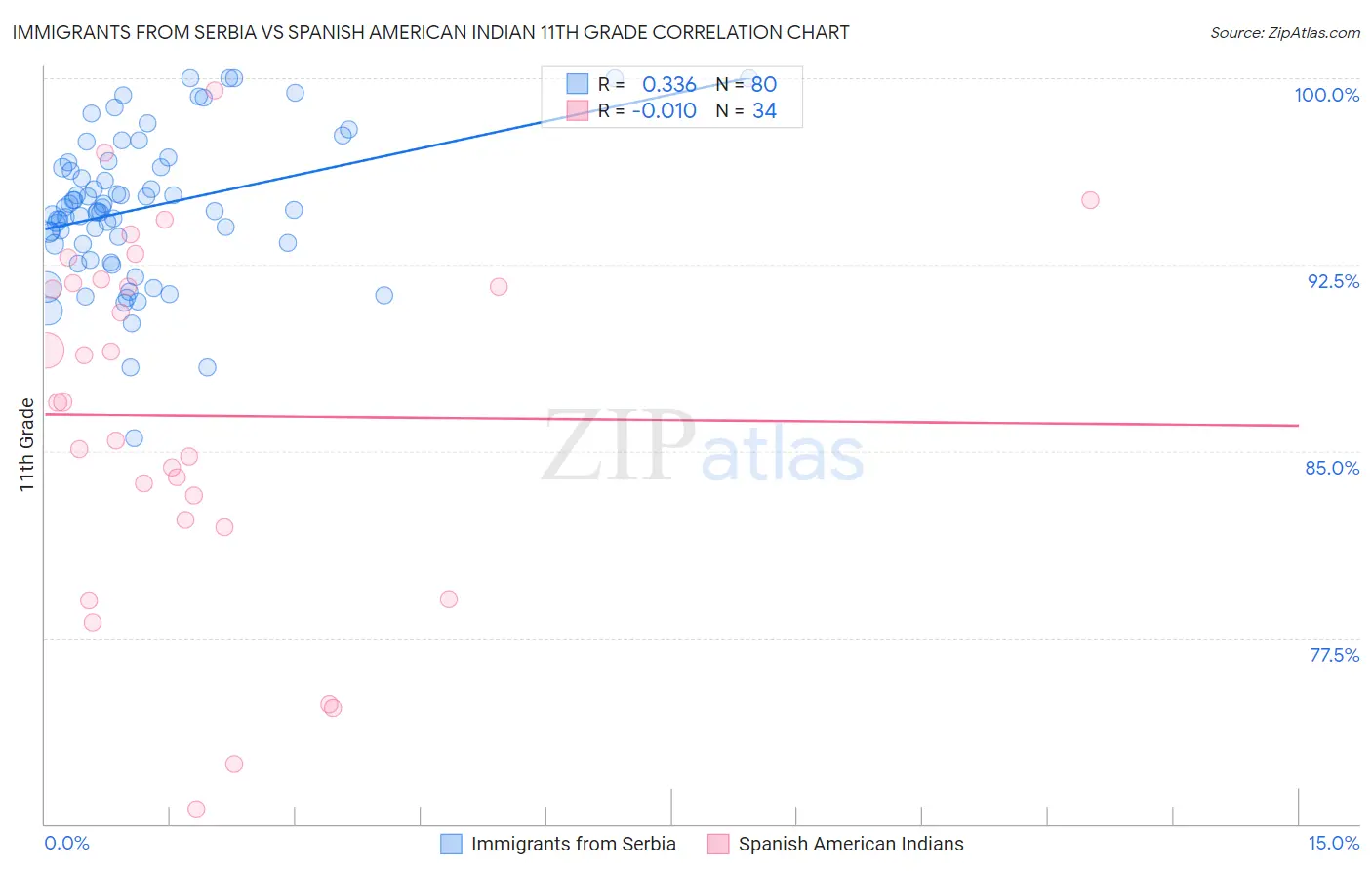 Immigrants from Serbia vs Spanish American Indian 11th Grade